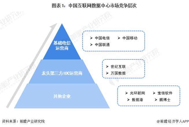 图表1:中国互联网数据中心市场竞争层次